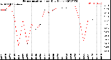 Milwaukee Weather Evapotranspiration<br>per Day (Inches)