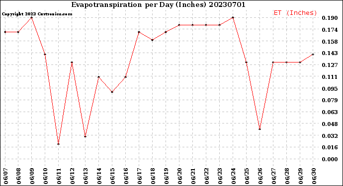 Milwaukee Weather Evapotranspiration<br>per Day (Inches)