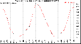 Milwaukee Weather Evapotranspiration<br>per Month (Inches)