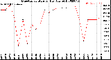 Milwaukee Weather Evapotranspiration<br>per Day (Ozs sq/ft)