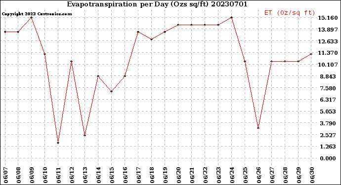 Milwaukee Weather Evapotranspiration<br>per Day (Ozs sq/ft)