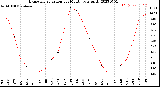 Milwaukee Weather Evapotranspiration<br>per Month (qts sq/ft)