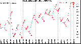 Milwaukee Weather Heat Index<br>Daily High