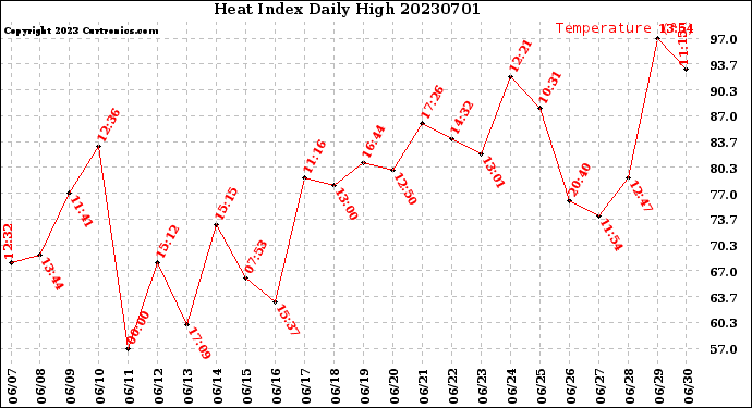 Milwaukee Weather Heat Index<br>Daily High