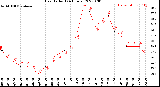 Milwaukee Weather Heat Index<br>(24 Hours)