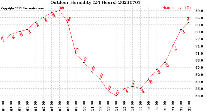 Milwaukee Weather Outdoor Humidity<br>(24 Hours)