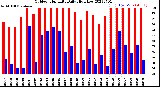 Milwaukee Weather Outdoor Humidity<br>Daily High/Low