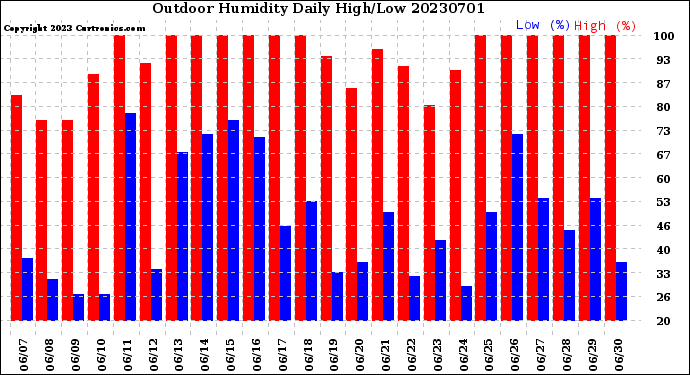 Milwaukee Weather Outdoor Humidity<br>Daily High/Low