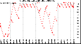 Milwaukee Weather Outdoor Humidity<br>Daily High