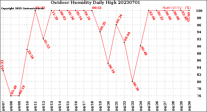 Milwaukee Weather Outdoor Humidity<br>Daily High