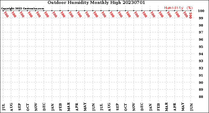 Milwaukee Weather Outdoor Humidity<br>Monthly High