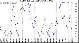 Milwaukee Weather Outdoor Humidity<br>Daily Low