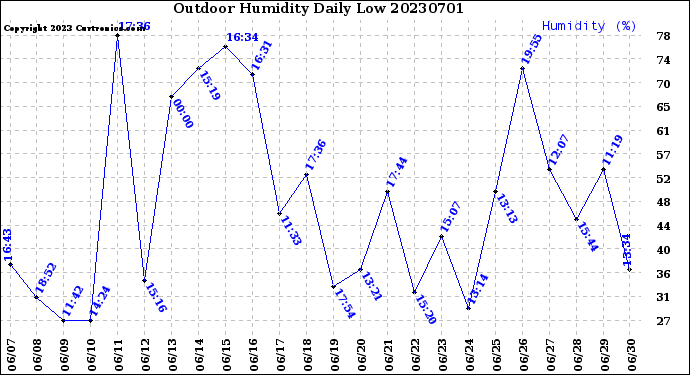 Milwaukee Weather Outdoor Humidity<br>Daily Low