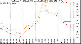 Milwaukee Weather Outdoor Temperature<br>vs Heat Index<br>(24 Hours)