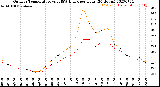 Milwaukee Weather Outdoor Temperature<br>vs THSW Index<br>per Hour<br>(24 Hours)