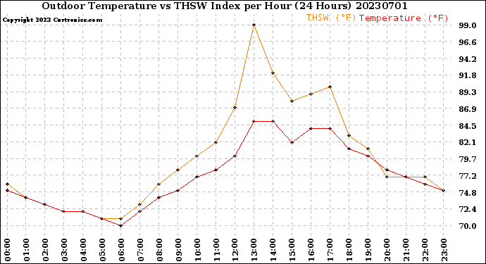 Milwaukee Weather Outdoor Temperature<br>vs THSW Index<br>per Hour<br>(24 Hours)