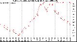 Milwaukee Weather Outdoor Temperature<br>per Hour<br>(24 Hours)