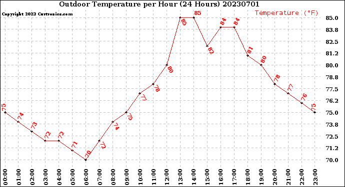 Milwaukee Weather Outdoor Temperature<br>per Hour<br>(24 Hours)