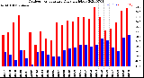 Milwaukee Weather Outdoor Temperature<br>Daily High/Low