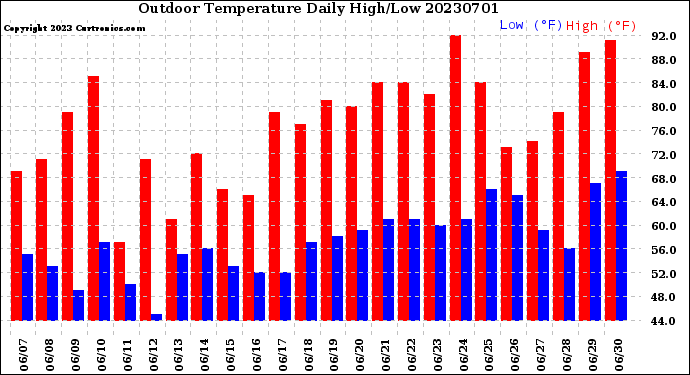 Milwaukee Weather Outdoor Temperature<br>Daily High/Low