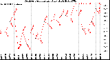 Milwaukee Weather Outdoor Temperature<br>Daily High