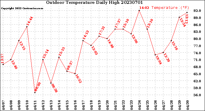 Milwaukee Weather Outdoor Temperature<br>Daily High