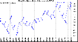 Milwaukee Weather Outdoor Temperature<br>Daily Low