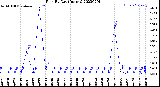 Milwaukee Weather Rain<br>By Day<br>(Inches)