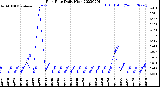 Milwaukee Weather Rain Rate<br>Daily High