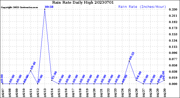 Milwaukee Weather Rain Rate<br>Daily High