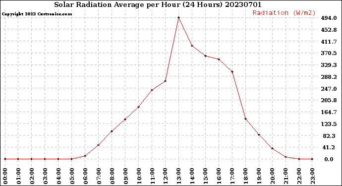 Milwaukee Weather Solar Radiation Average<br>per Hour<br>(24 Hours)