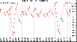 Milwaukee Weather Solar Radiation<br>Daily