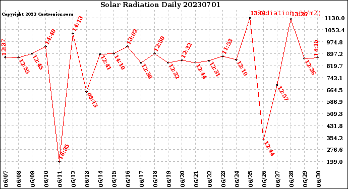 Milwaukee Weather Solar Radiation<br>Daily