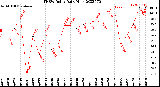 Milwaukee Weather THSW Index<br>Daily High