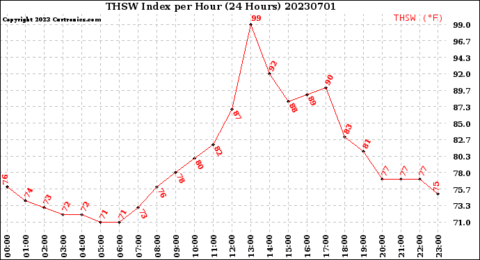 Milwaukee Weather THSW Index<br>per Hour<br>(24 Hours)