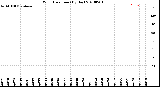 Milwaukee Weather Wind Direction<br>(By Day)