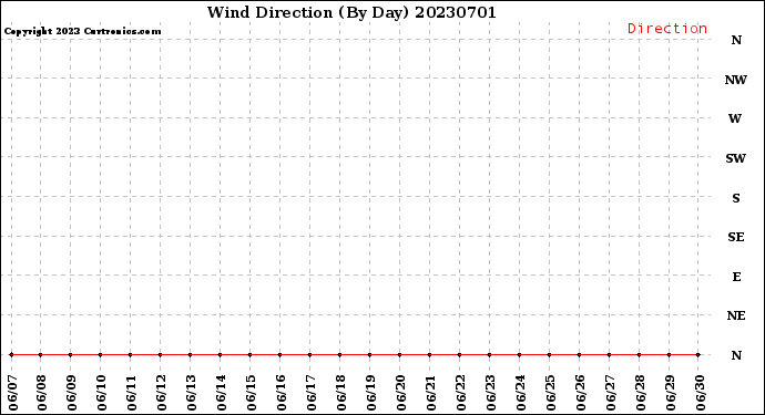 Milwaukee Weather Wind Direction<br>(By Day)