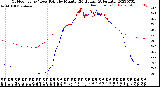 Milwaukee Weather Outdoor Temp / Dew Point<br>by Minute<br>(24 Hours) (Alternate)