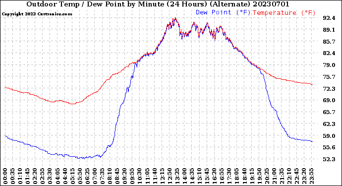 Milwaukee Weather Outdoor Temp / Dew Point<br>by Minute<br>(24 Hours) (Alternate)