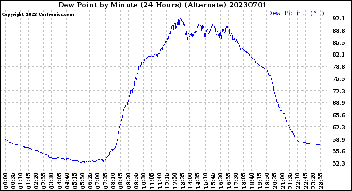 Milwaukee Weather Dew Point<br>by Minute<br>(24 Hours) (Alternate)