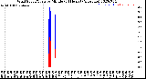 Milwaukee Weather Wind Speed/Gusts<br>by Minute<br>(24 Hours) (Alternate)