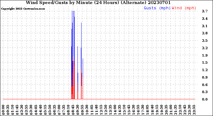 Milwaukee Weather Wind Speed/Gusts<br>by Minute<br>(24 Hours) (Alternate)