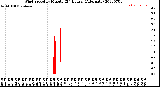 Milwaukee Weather Wind Speed<br>by Minute<br>(24 Hours) (Alternate)