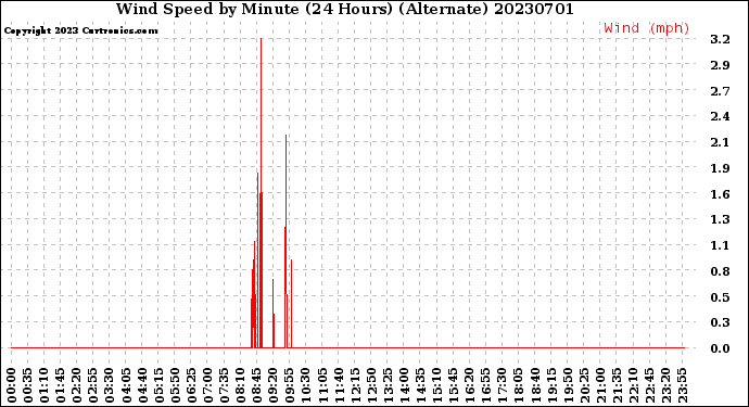 Milwaukee Weather Wind Speed<br>by Minute<br>(24 Hours) (Alternate)