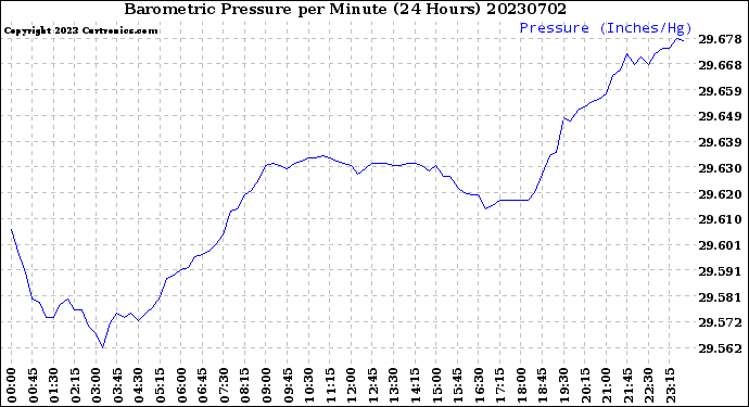 Milwaukee Weather Barometric Pressure<br>per Minute<br>(24 Hours)