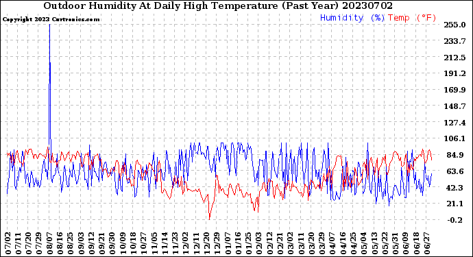 Milwaukee Weather Outdoor Humidity<br>At Daily High<br>Temperature<br>(Past Year)