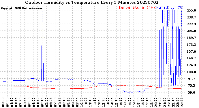 Milwaukee Weather Outdoor Humidity<br>vs Temperature<br>Every 5 Minutes