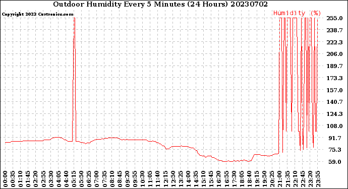 Milwaukee Weather Outdoor Humidity<br>Every 5 Minutes<br>(24 Hours)