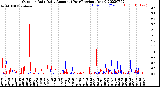 Milwaukee Weather Outdoor Rain<br>Daily Amount<br>(Past/Previous Year)