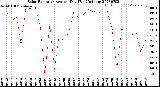 Milwaukee Weather Solar Radiation<br>Avg per Day W/m2/minute